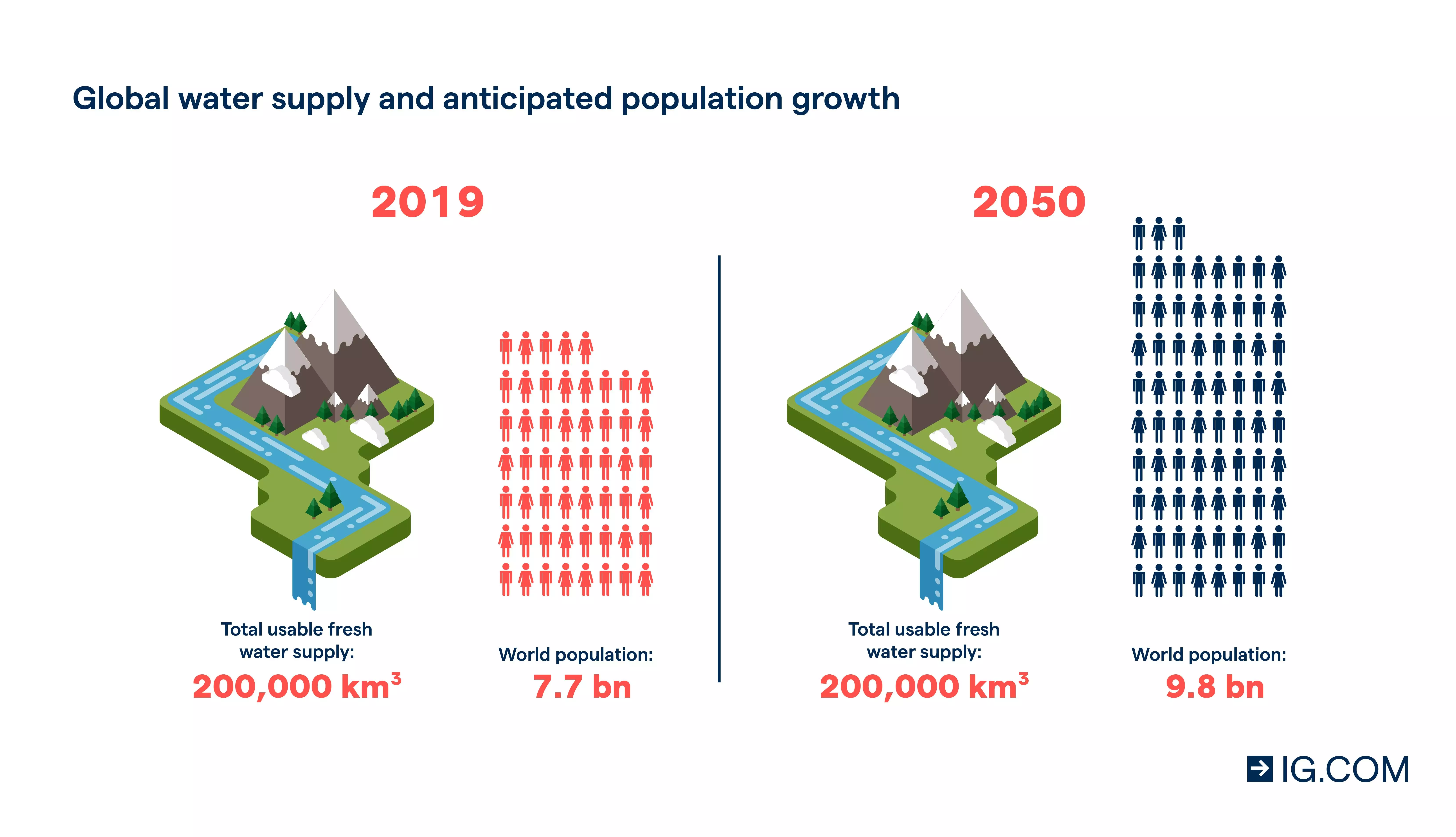 illustration capturing global water supply and anticipated population growth